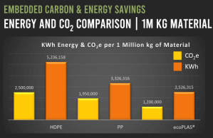 co2 and energy savings
